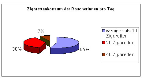 zigarettenkonsum - 151498.1